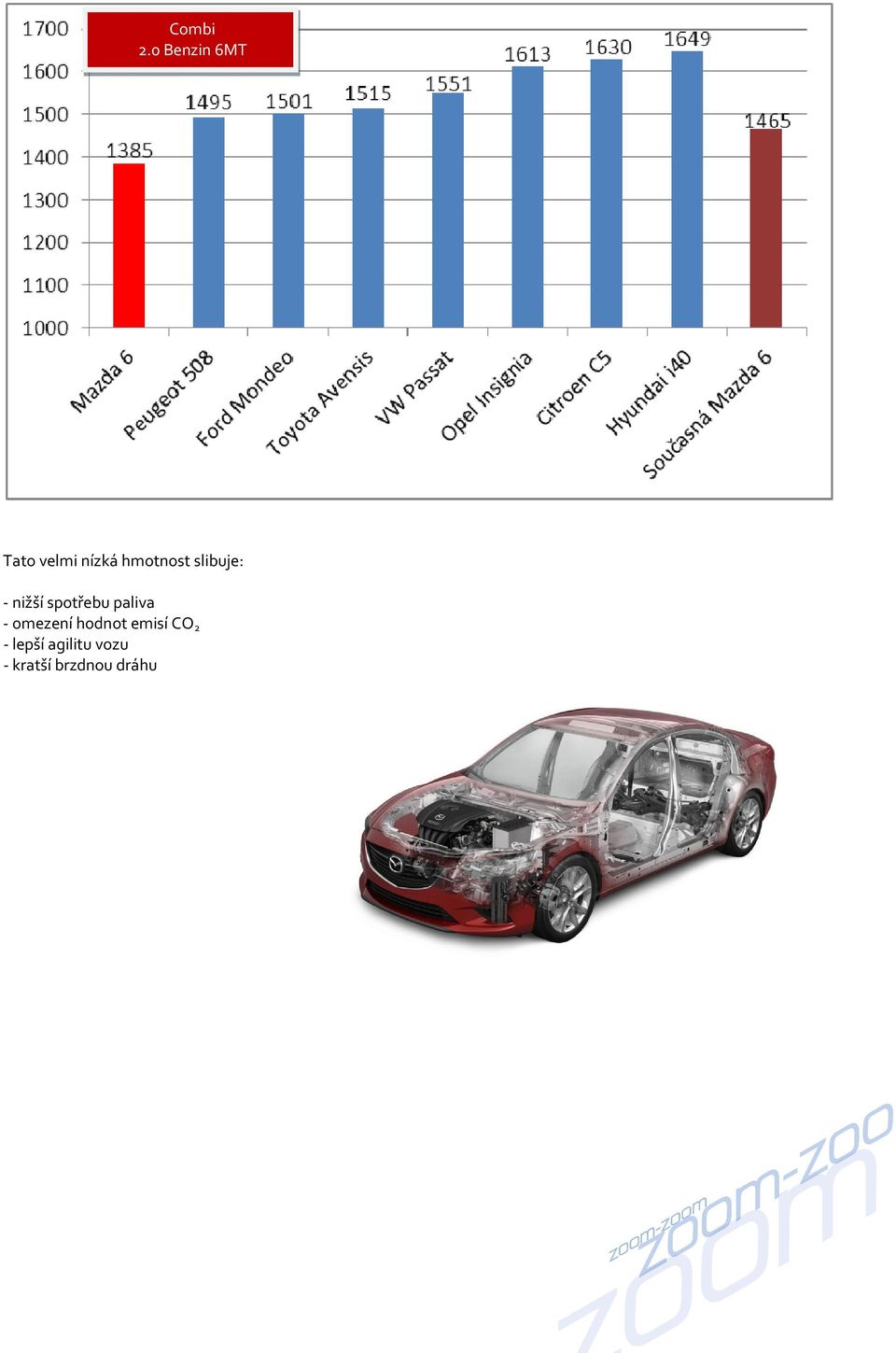 hmotnost slibuje: - nižší spotřebu