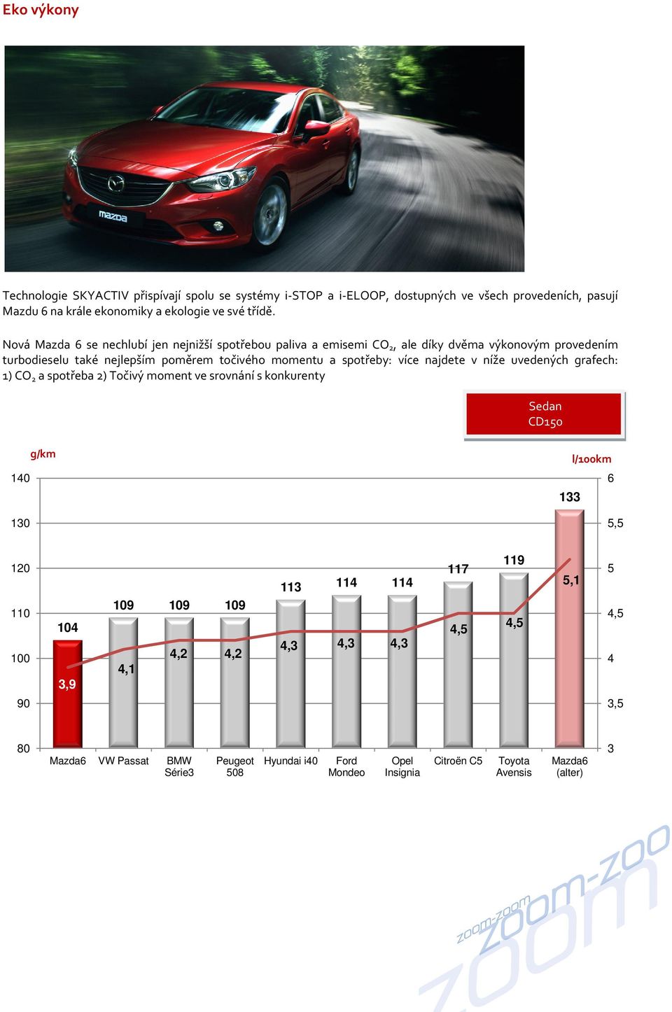 najdete v níže uvedených grafech: 1) CO 2 a spotřeba 2) Točivý moment ve srovnání s konkurenty Sedan CD150 140 130 g/km l/100km 6 133 5,5 120 110 100 90 104 3,9 109 109 109 4,2