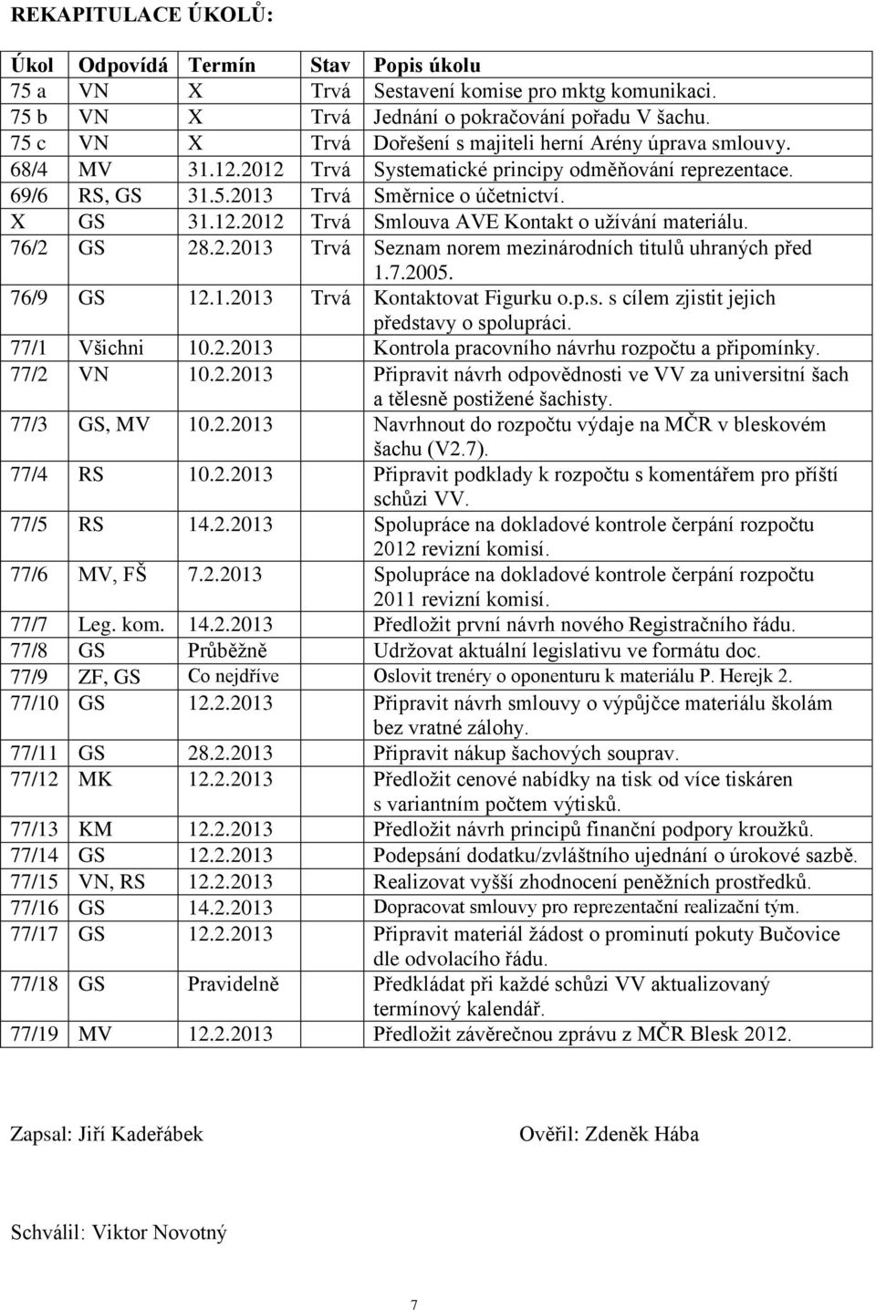 76/2 GS 28.2.2013 Trvá Seznam norem mezinárodních titulů uhraných před 1.7.2005. 76/9 GS 12.1.2013 Trvá Kontaktovat Figurku o.p.s. s cílem zjistit jejich představy o spolupráci. 77/1 Všichni 10.2.2013 Kontrola pracovního návrhu rozpočtu a připomínky.