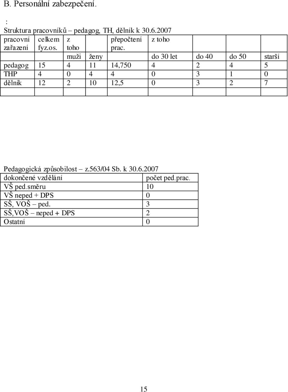 muţi ţeny do 30 let do 40 do 50 starší pedagog 15 4 11 14,750 4 2 4 5 THP 4 0 4 4 0 3 1 0 dělník 12 2 10
