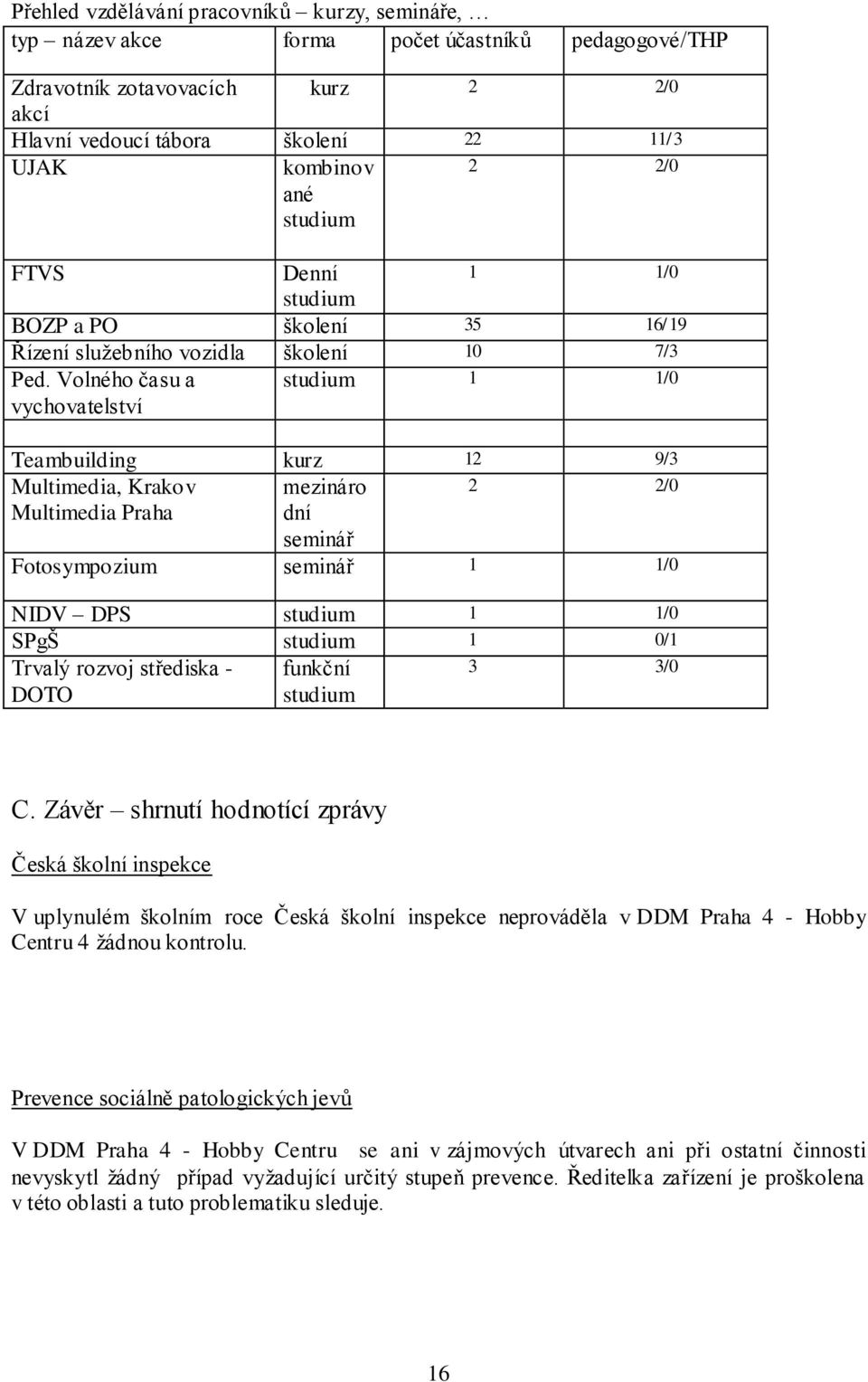 Volného času a vychovatelství studium 1 1/0 Teambuilding kurz 12 9/3 Multimedia, Krakov mezináro 2 2/0 Multimedia Praha dní seminář Fotosympozium seminář 1 1/0 NIDV DPS studium 1 1/0 SPgŠ studium 1