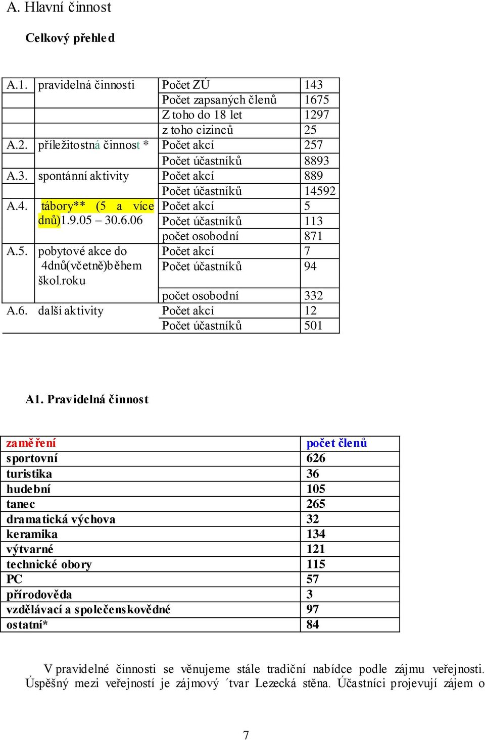 roku Počet akcí 5 Počet účastníků 113 počet osobodní 871 Počet akcí 7 Počet účastníků 94 počet osobodní 332 A.6. další aktivity Počet akcí 12 Počet účastníků 501 A1.