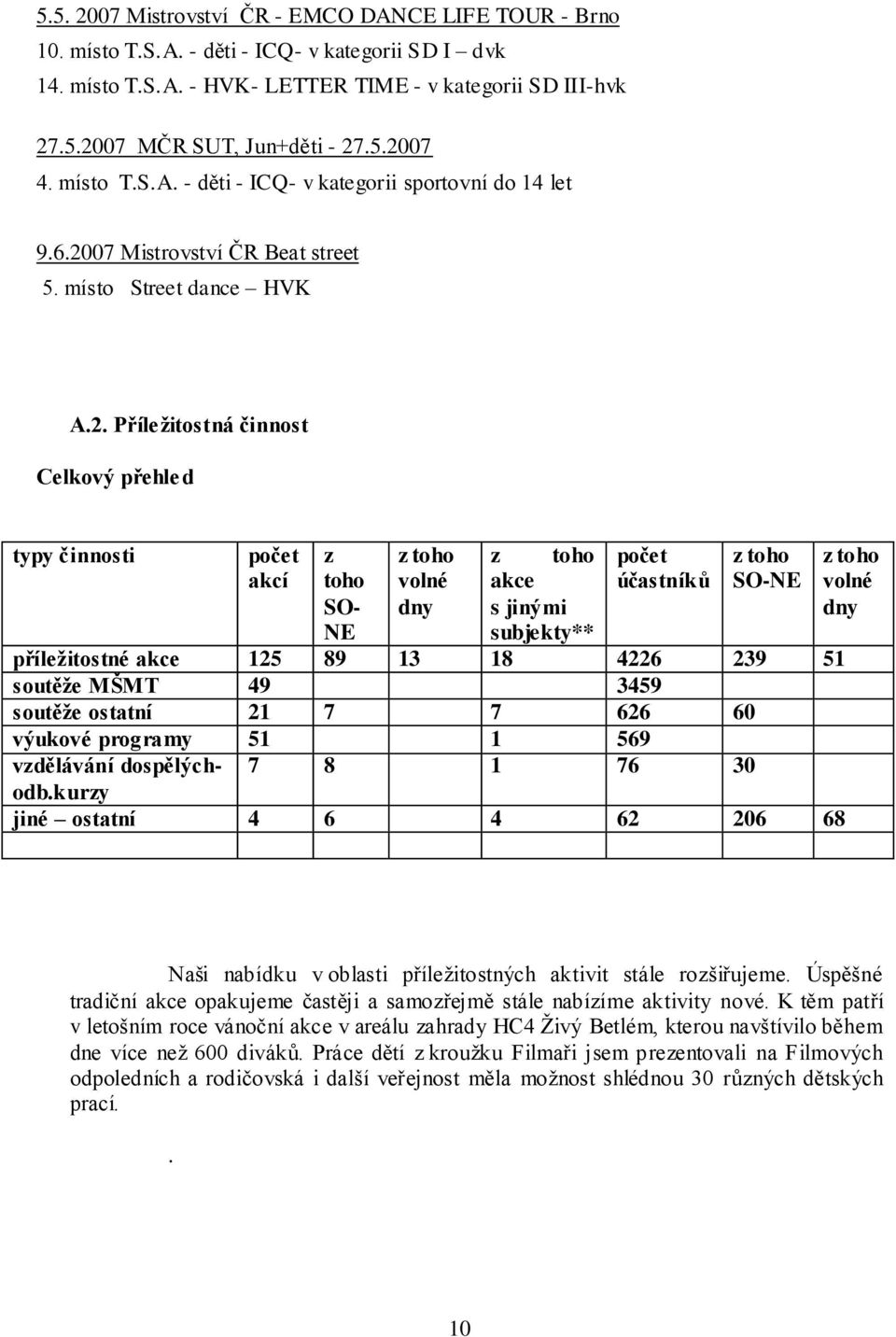 toho z toho počet z toho z toho akcí toho volné akce účastníků SO-NE volné SO- dny s jinými dny NE subjekty** příležitostné akce 125 89 13 18 4226 239 51 soutěže MŠMT 49 3459 soutěže ostatní 21 7 7