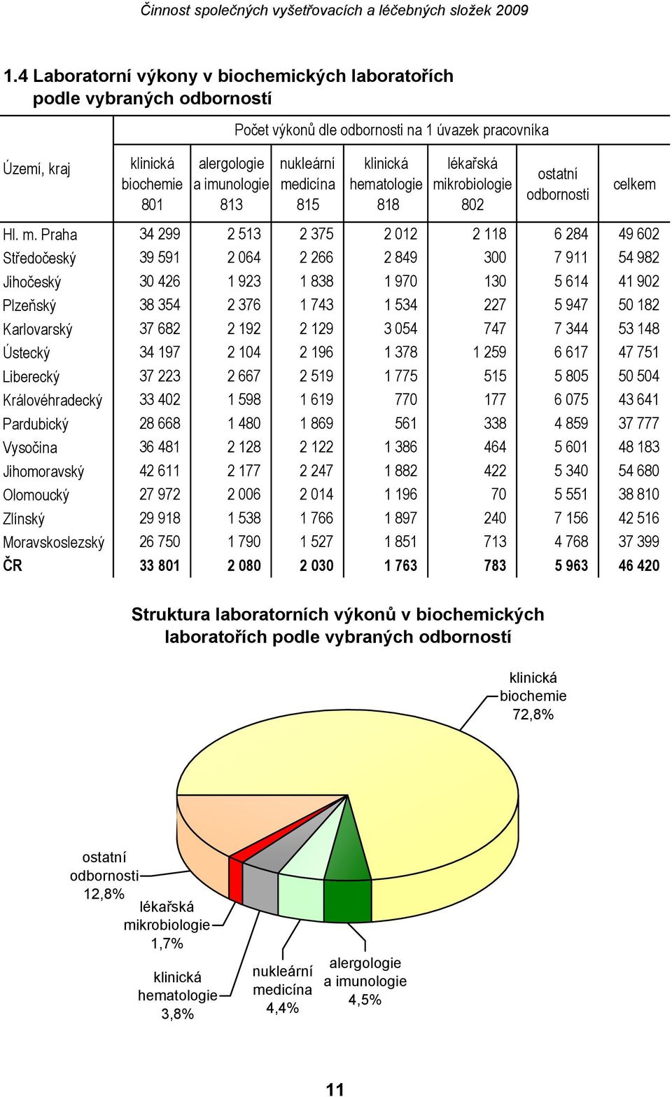 dicína 815 klinická hematologie 818 lékařská mi