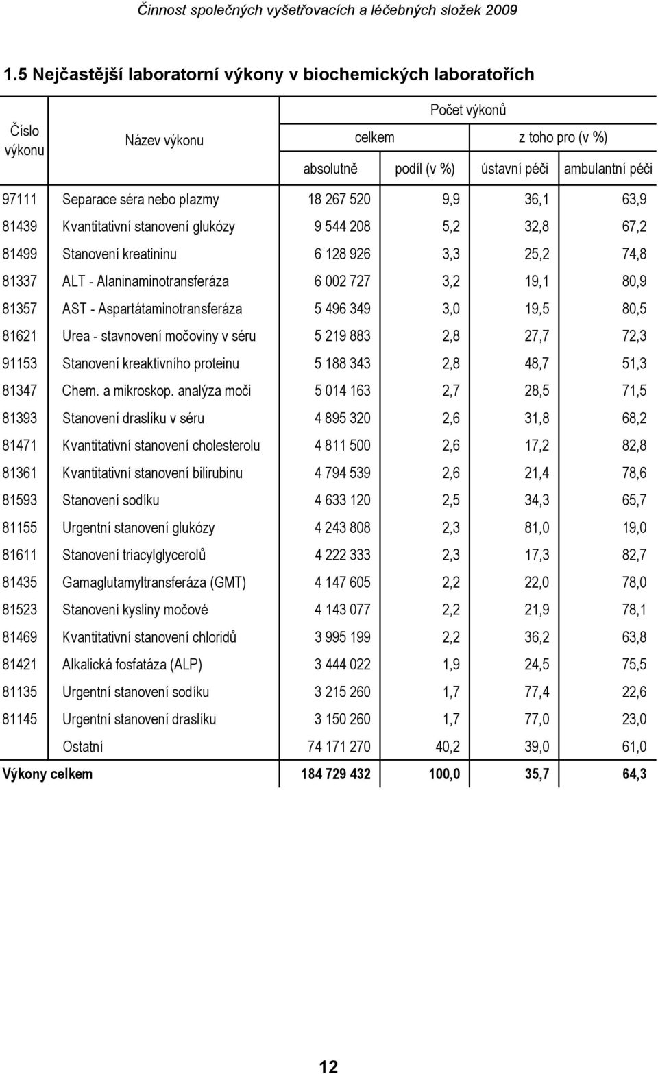 19,1 80,9 81357 AST - Aspartátaminotransferáza 5 496 349 3,0 19,5 80,5 81621 Urea - stavnovení močoviny v séru 5 219 883 2,8 27,7 72,3 91153 Stanovení kreaktivního proteinu 5 188 343 2,8 48,7 51,3