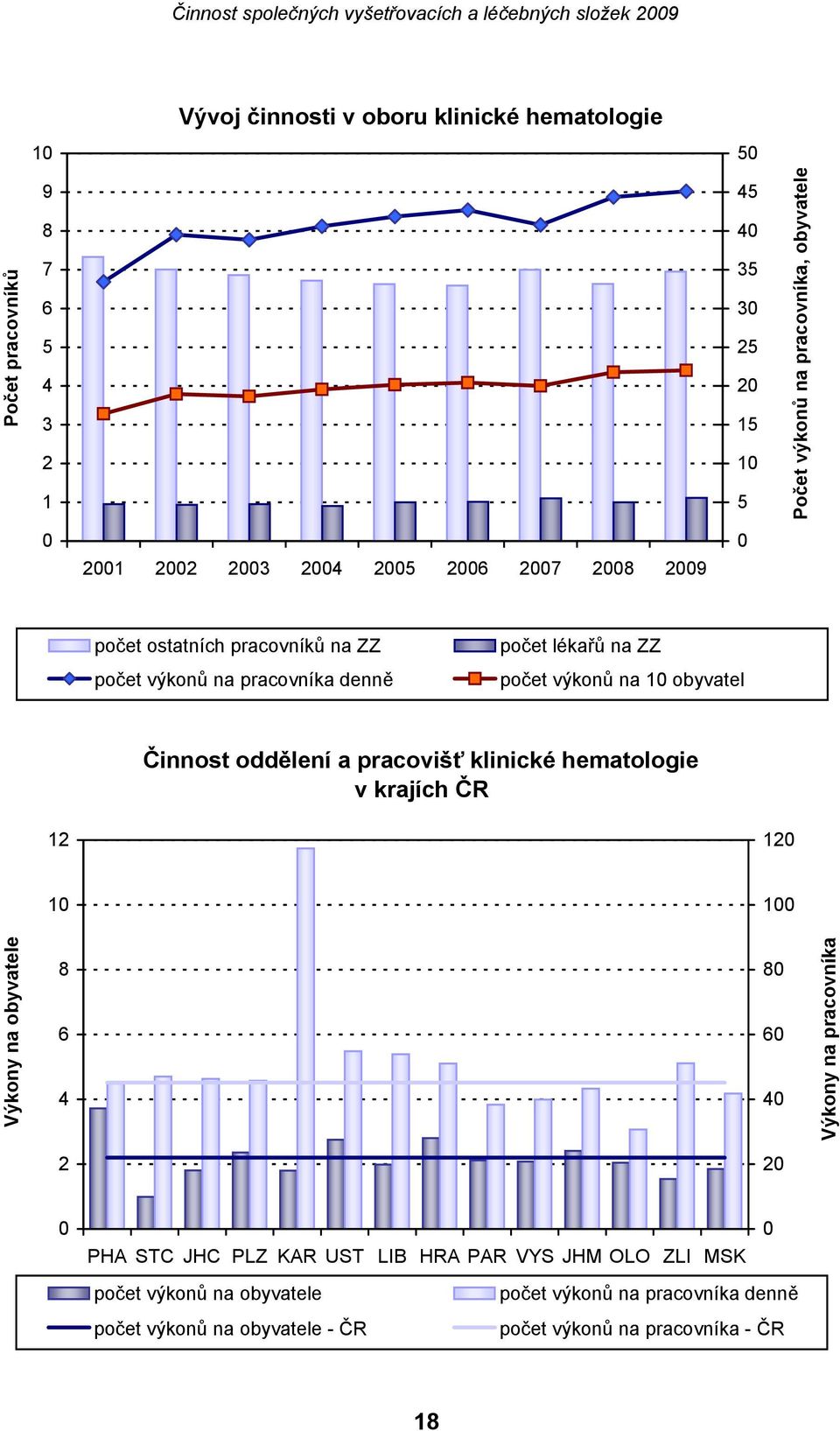 Činnost oddělení a pracovišť klinické hematologie v krajích ČR 12 120 10 100 Výkony na obyvatele 8 6 4 80 60 40 Výkony na pracovníka 2 20 0 PHA STC JHC PLZ