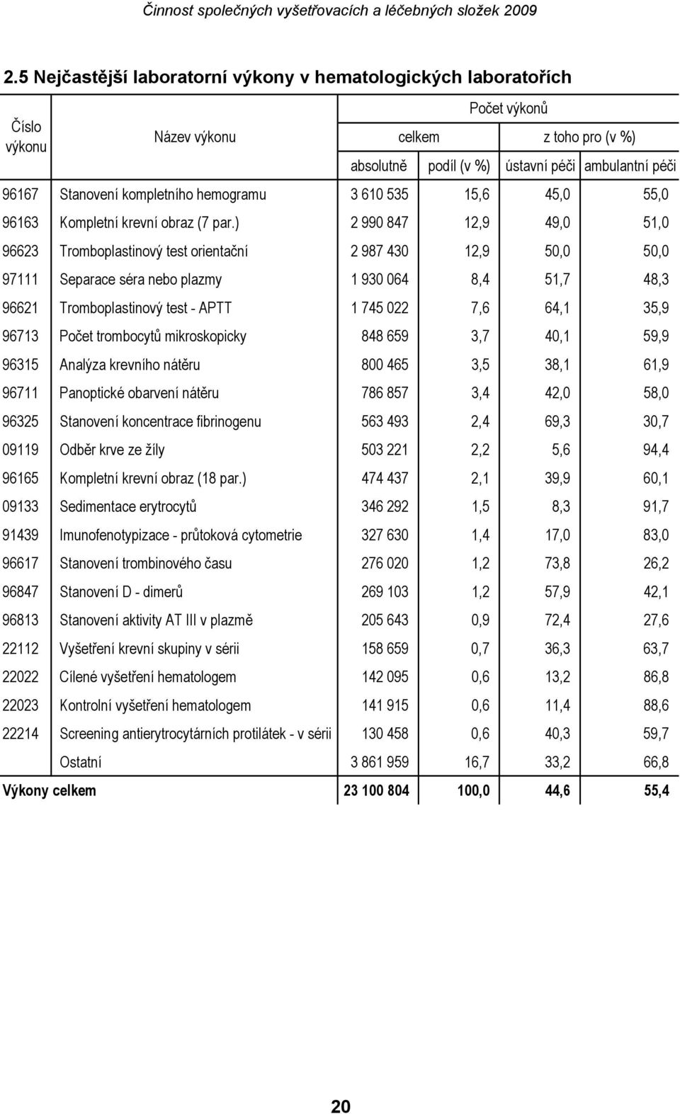) 2 990 847 12,9 49,0 51,0 96623 Tromboplastinový test orientační 2 987 430 12,9 50,0 50,0 97111 Separace séra nebo plazmy 1 930 064 8,4 51,7 48,3 96621 Tromboplastinový test - APTT 1 745 022 7,6