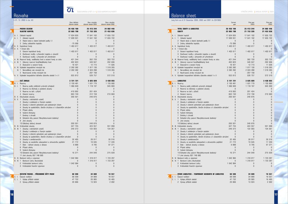 2003, 2002 and 2001 (in CZK 000) Current Prior year Prior year year 2003 2002 A. PASIVA CELKEM 26 456 109 25 413 244 24 902 448 VLASTNÍ KAPITÁL 22 665 790 21 753 326 21 453 836 A. I.