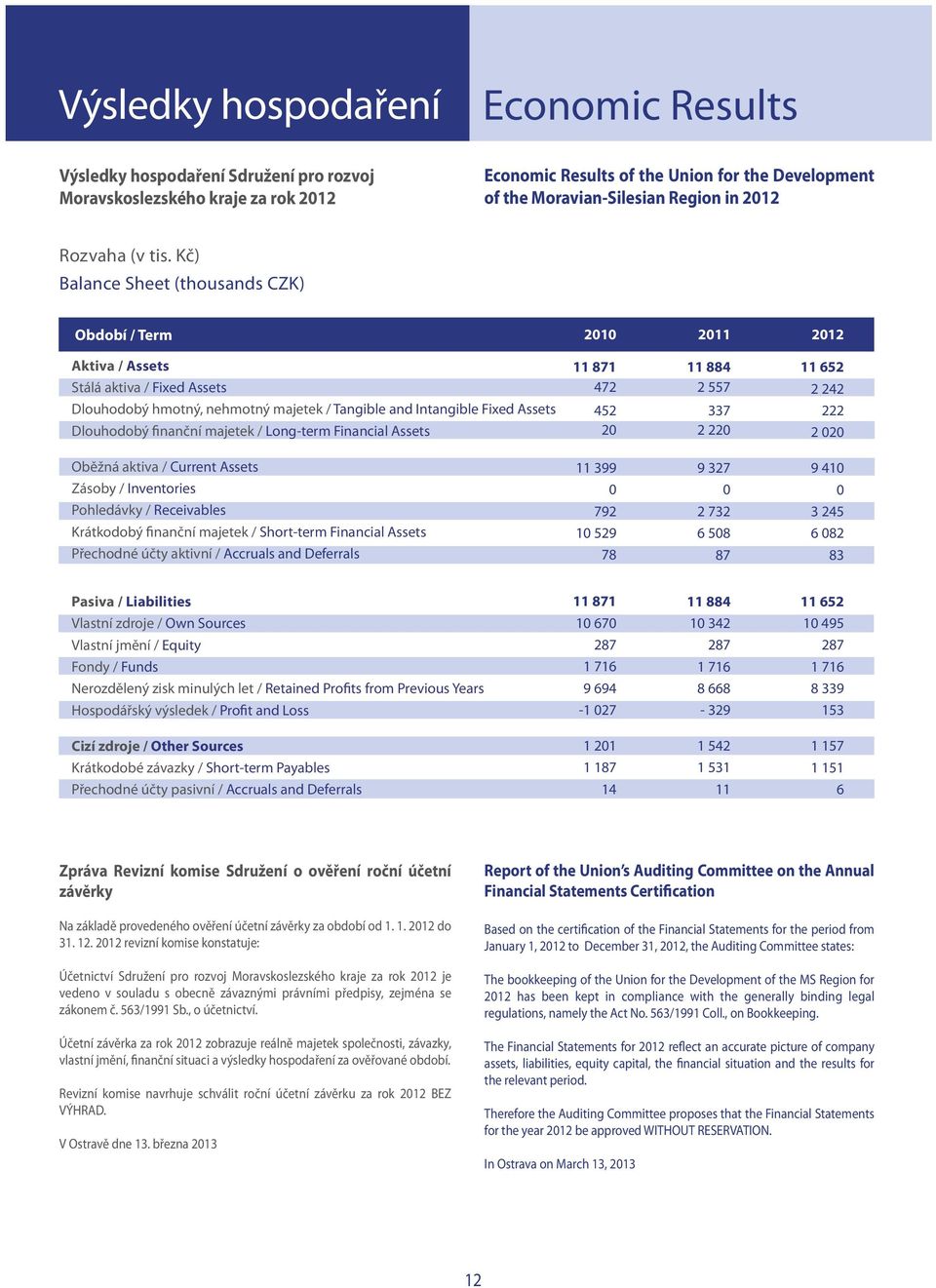 Kč) Balance Sheet (thousands CZK) Období / Term 21 211 212 Aktiva / Assets Stálá aktiva / Fixed Assets Dlouhodobý hmotný, nehmotný majetek / Tangible and Intangible Fixed Assets Dlouhodobý finanční