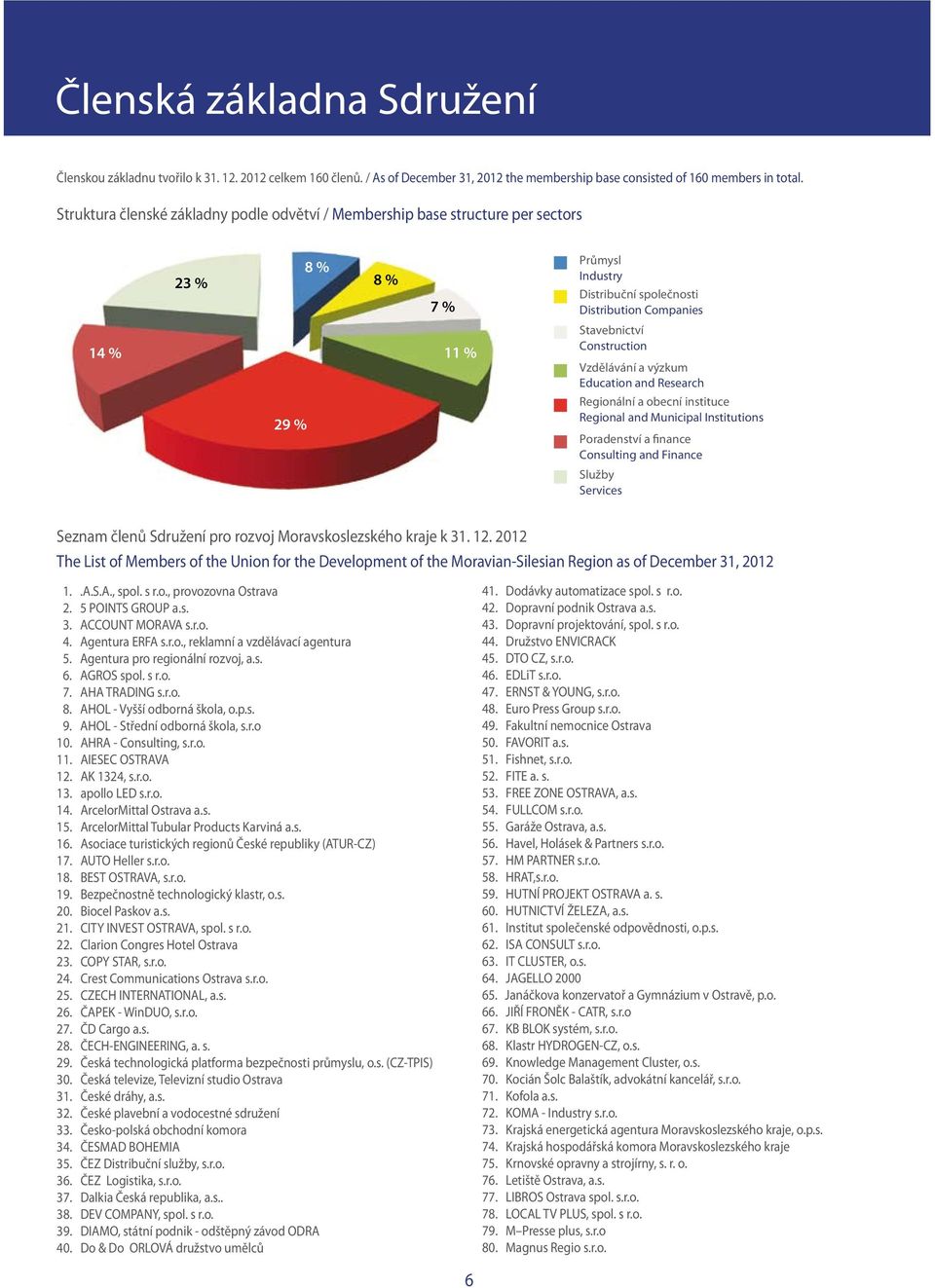 Vzdělávání a výzkum Education and Research 29 % Regionální a obecní instituce Regional and Municipal Institutions Poradenství a finance Consulting and Finance Služby Services Seznam členů Sdružení