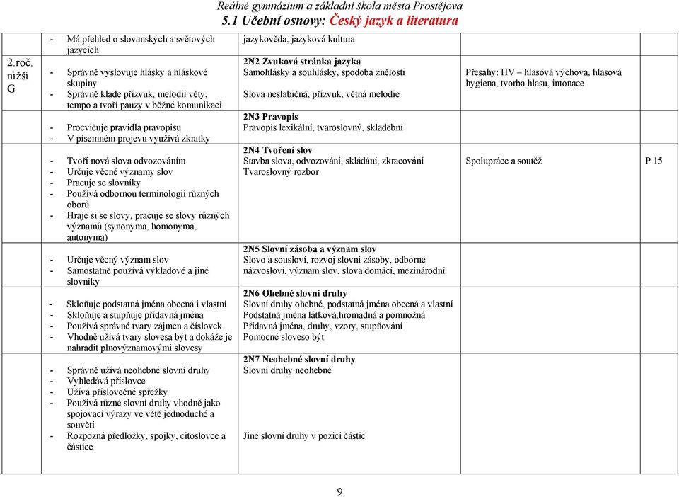 pravopisu - V písemném projevu využívá zkratky - Tvoří nová slova odvozováním - Určuje věcné významy slov - Pracuje se slovníky - Používá odbornou terminologii různých oborů - Hraje si se slovy,