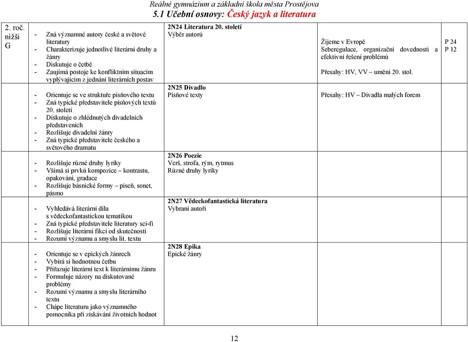 literárních postav - Orientuje se ve struktuře písňového textu - Zná typické představitele písňových textů 20.