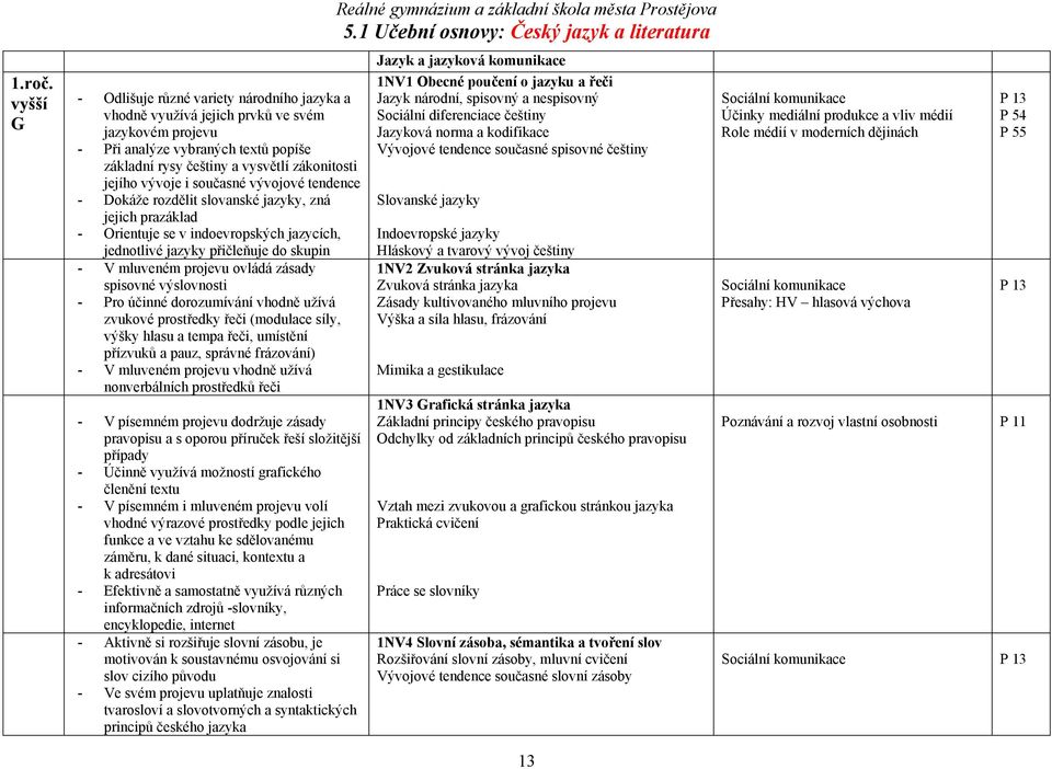 i současné vývojové tendence - Dokáže rozdělit slovanské jazyky, zná jejich prazáklad - Orientuje se v indoevropských jazycích, jednotlivé jazyky přičleňuje do skupin - V mluveném projevu ovládá