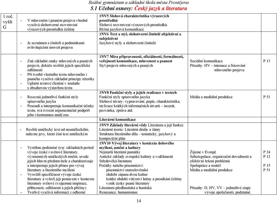 objektivní a subjektivní Jazykové styly a slohotvorní činitelé - Zná základní znaky mluvených a psaných projevů, dokáže rozlišit jejich specifické odlišnosti - Při tvorbě vlastního textu mluveného i