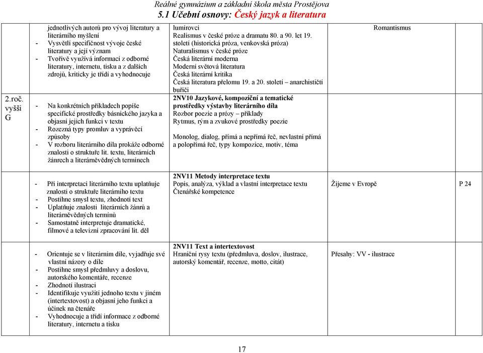 z dalších zdrojů, kriticky je třídí a vyhodnocuje - Na konkrétních příkladech popíše specifické prostředky básnického jazyka a objasní jejich funkci v textu - Rozezná typy promluv a vyprávěcí způsoby