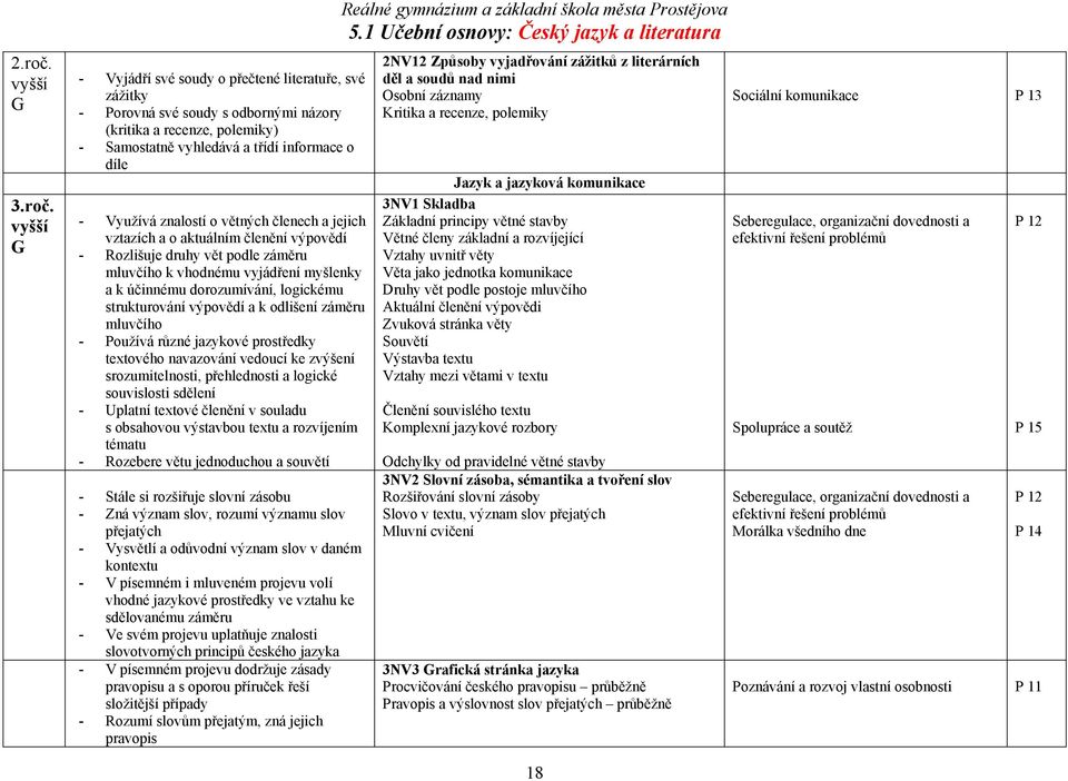 vyšší - Vyjádří své soudy o přečtené literatuře, své zážitky - Porovná své soudy s odbornými názory (kritika a recenze, polemiky) - Samostatně vyhledává a třídí informace o díle - Využívá znalostí o