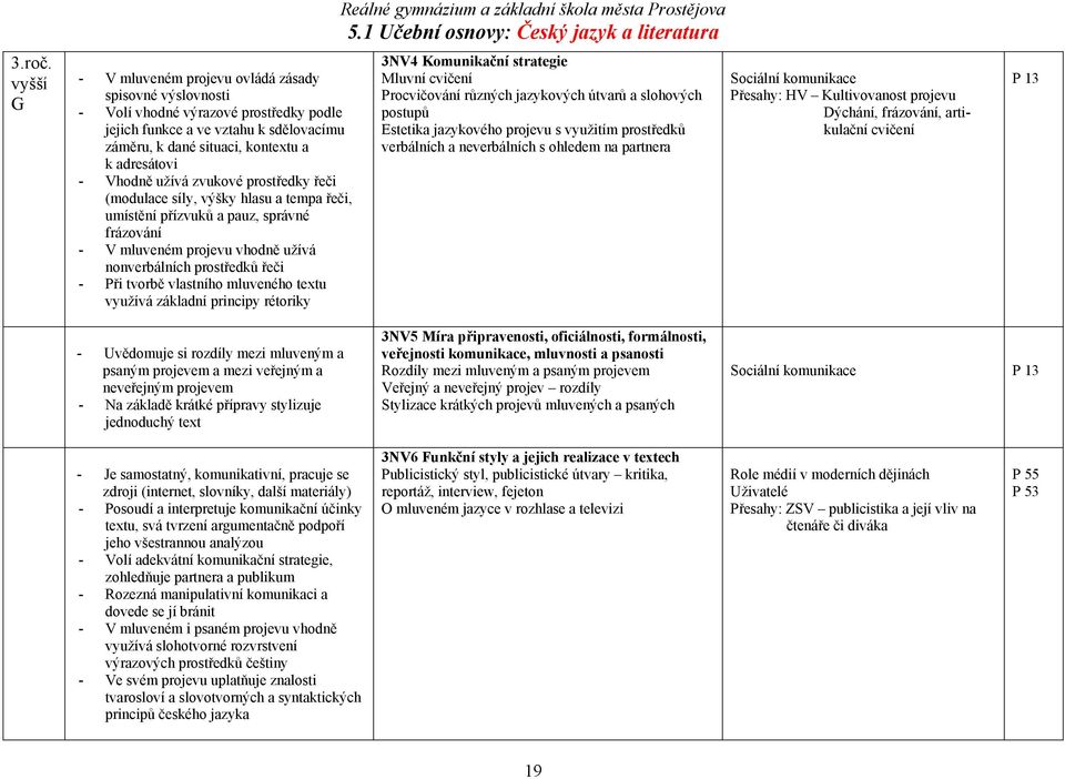 užívá zvukové prostředky řeči (modulace síly, výšky hlasu a tempa řeči, umístění přízvuků a pauz, správné frázování - V mluveném projevu vhodně užívá nonverbálních prostředků řeči - Při tvorbě