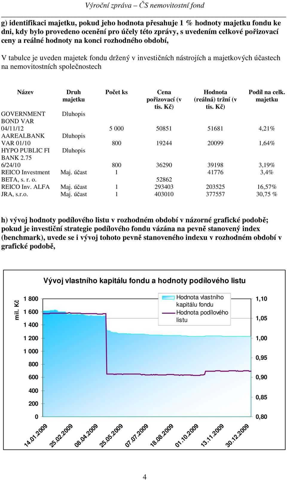 HYPO PUBLIC FI BANK 2.75 6/24/10 REICO Investment Druh majetku Dluhopis Dluhopis Dluhopis Počet ks Cena pořizovací (v tis. Kč) Hodnota (reálná) tržní (v tis. Kč) Podíl na celk.