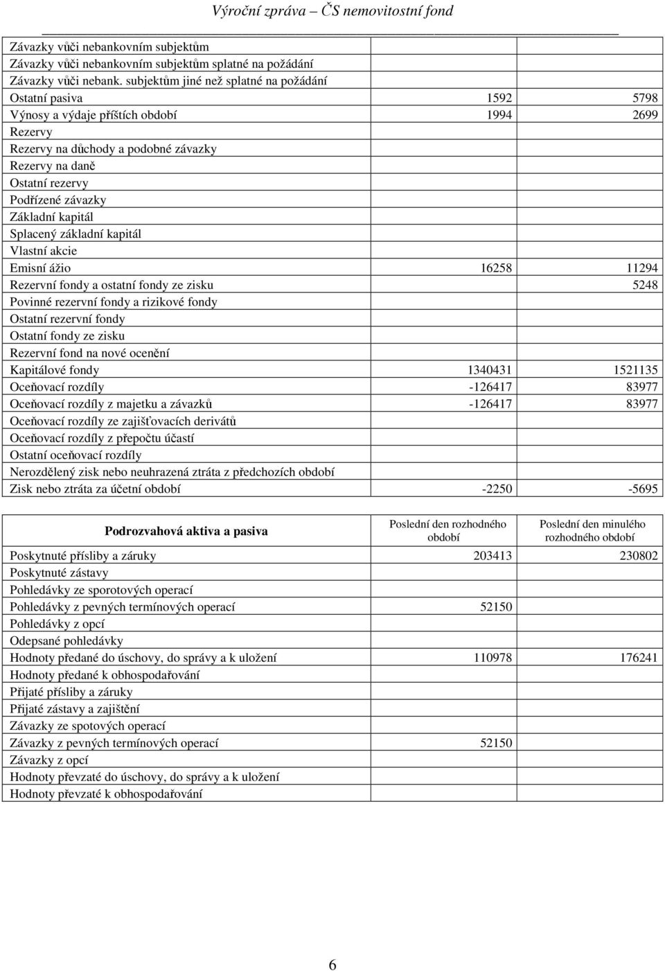 závazky Základní kapitál Splacený základní kapitál Vlastní akcie Emisní ážio 16258 11294 Rezervní fondy a ostatní fondy ze zisku 5248 Povinné rezervní fondy a rizikové fondy Ostatní rezervní fondy