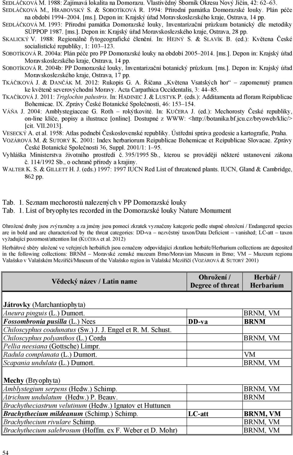 1993: Přírodní památka Domorazské louky, Inventarizační průzkum botanický dle metodiky SÚPPOP 1987. [ms.]. Depon in: Krajský úřad Moravskoslezského kraje, Ostrava, 28 pp. SKALICKÝ V.