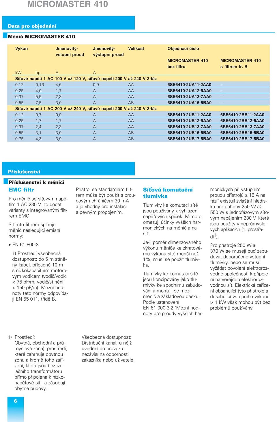 0,55 7,5 3,0 A AB 6SE6410-2UA15-5BA0 Sí ové napìtí 1 AC 200 V až 240 V, sí ové napìtí 200 V až 240 V 3-fáz 0,12 0,7 0,9 A AA 6SE6410-2UB11-2AA0 6SE6410-2BB11-2AA0 0,25 1,7 1,7 A AA 6SE6410-2UB12-5AA0