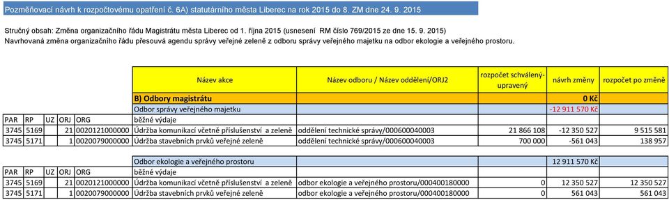 2015) Navrhovaná změna organizačního řádu přesouvá agendu správy veřejné zeleně z odboru správy veřejného majetku na odbor ekologie a veřejného prostoru.