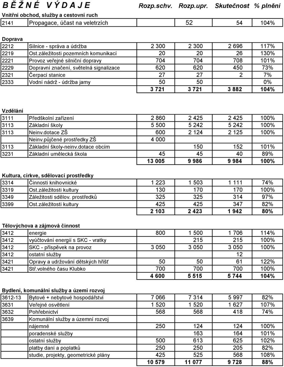 záleţitosti pozemních komunikací 20 20 26 130% 2221 Provoz veřejné silniční dopravy 704 704 708 101% 2229 Dopravní značení, světelná signalizace 620 620 450 73% 2321 Čerpací stanice 27 27 2 7% 2333