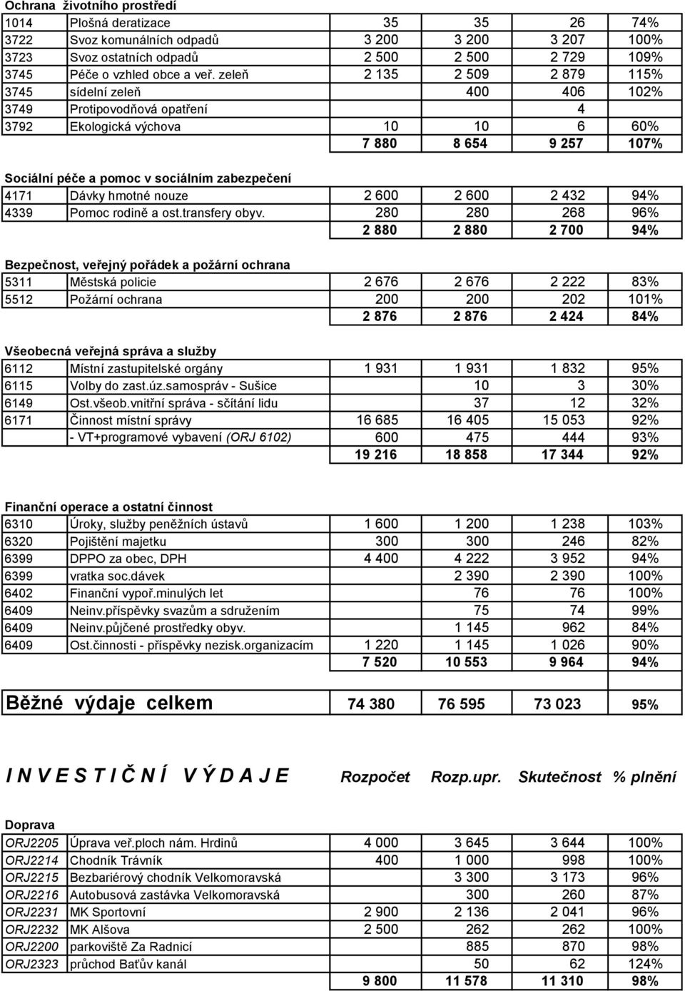 4171 Dávky hmotné nouze 2 600 2 600 2 432 94% 4339 Pomoc rodině a ost.transfery obyv.