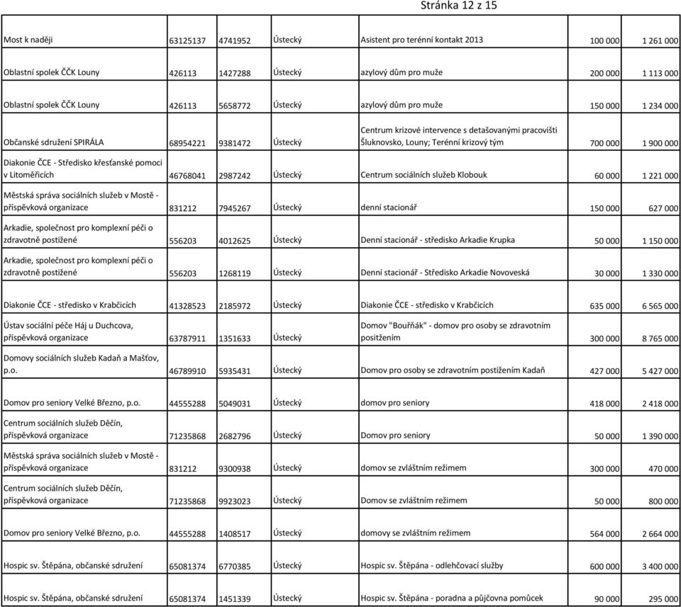 Šluknovsko, Louny; Terénní krizový tým 700 000 1 900 000 Diakonie ČCE - Středisko křesťanské pomoci v Litoměřicích 46768041 2987242 Ústecký Centrum sociálních služeb Klobouk 60 000 1 221 000 Městská