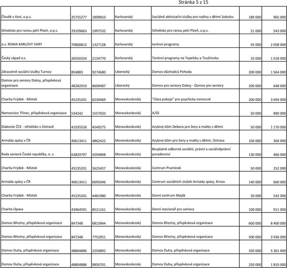 1 018 000 Zdravotně sociální služby Turnov 854883 9274680 Liberecký Domov důchodců Pohoda 200 000 1 564 000 Domov pro seniory Doksy, příspěvková organizace 48282910 8609487 Liberecký Domov pro