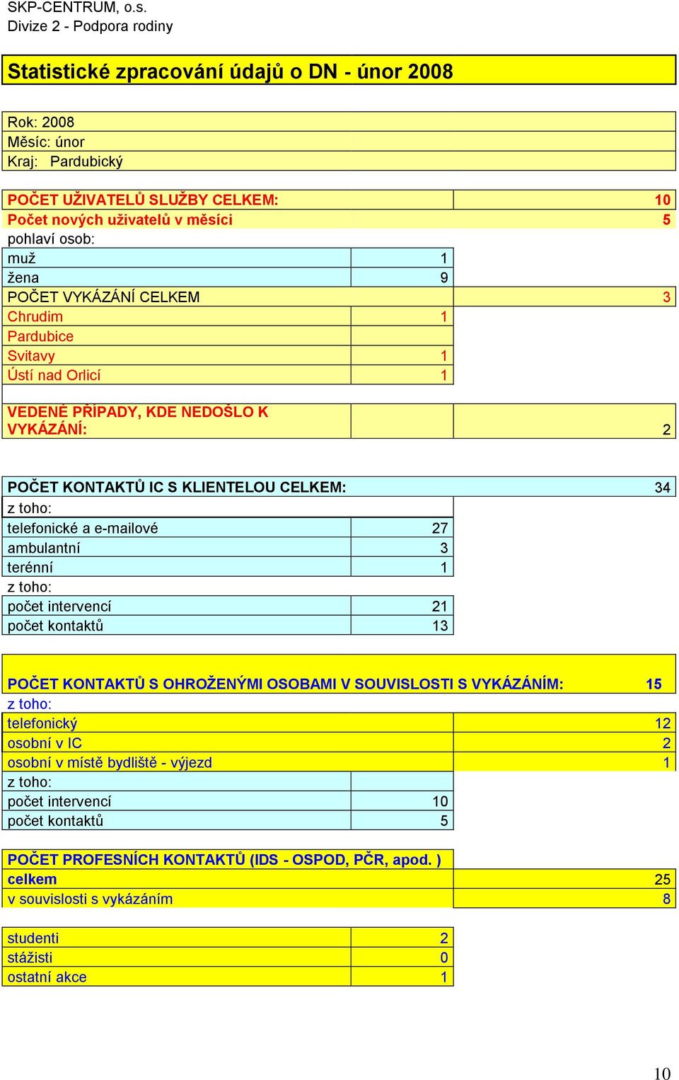 osob: muž 1 žena 9 POČET VYKÁZÁNÍ CELKEM 3 Chrudim 1 Pardubice Svitavy 1 Ústí nad Orlicí 1 VEDENÉ PŘÍPADY, KDE NEDOŠLO K VYKÁZÁNÍ: 2 POČET KONTAKTŮ IC S KLIENTELOU CELKEM: 34 telefonické a