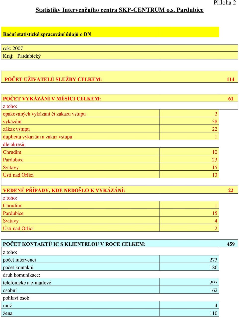 Pardubice Příloha 2 Roční statistické zpracování údajů o DN rok: 2007 Kraj: Pardubický POČET UŽIVATELŮ SLUŽBY CELKEM: 114 POČET VYKÁZÁNÍ V MĚSÍCI CELKEM: 61