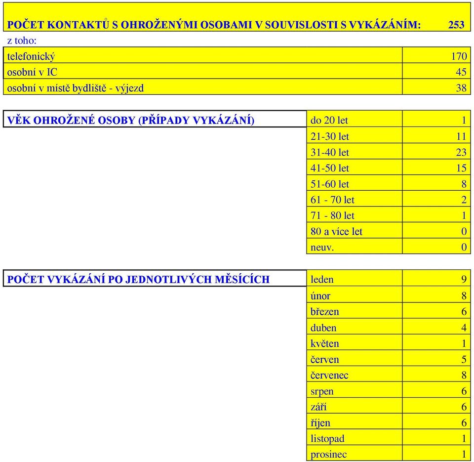 41-50 let 15 51-60 let 8 61-70 let 2 71-80 let 1 80 a více let 0 neuv.