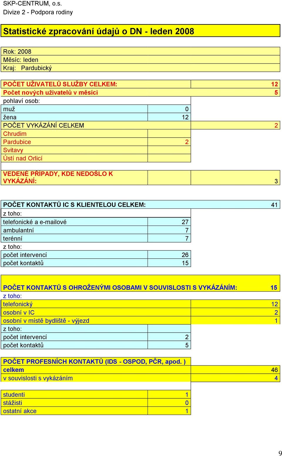 osob: muž 0 žena 12 POČET VYKÁZÁNÍ CELKEM 2 Chrudim Pardubice 2 Svitavy Ústí nad Orlicí VEDENÉ PŘÍPADY, KDE NEDOŠLO K VYKÁZÁNÍ: 3 POČET KONTAKTŮ IC S KLIENTELOU CELKEM: 41 telefonické a