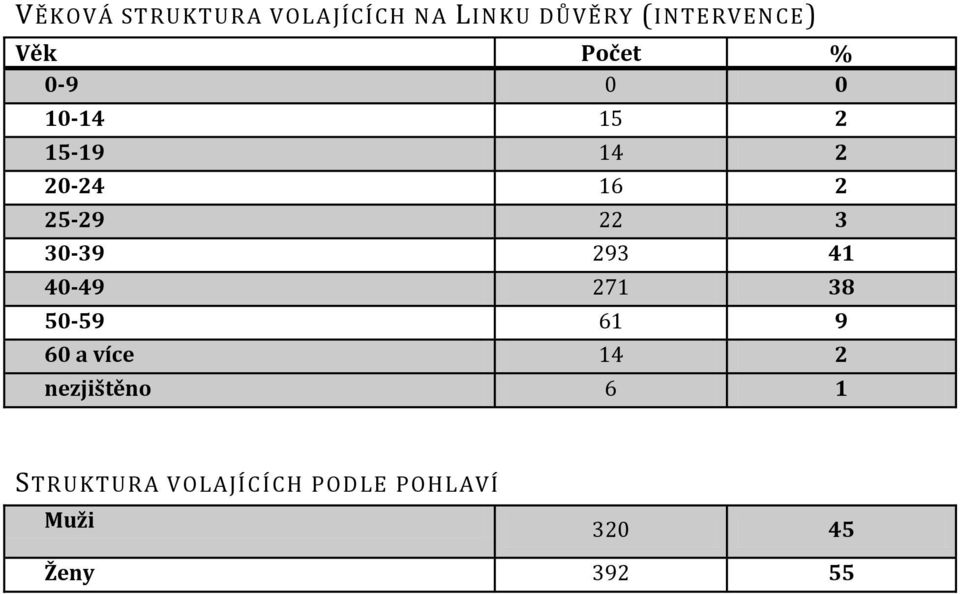 30-39 293 41 40-49 271 38 50-59 61 9 60 a více 14 2