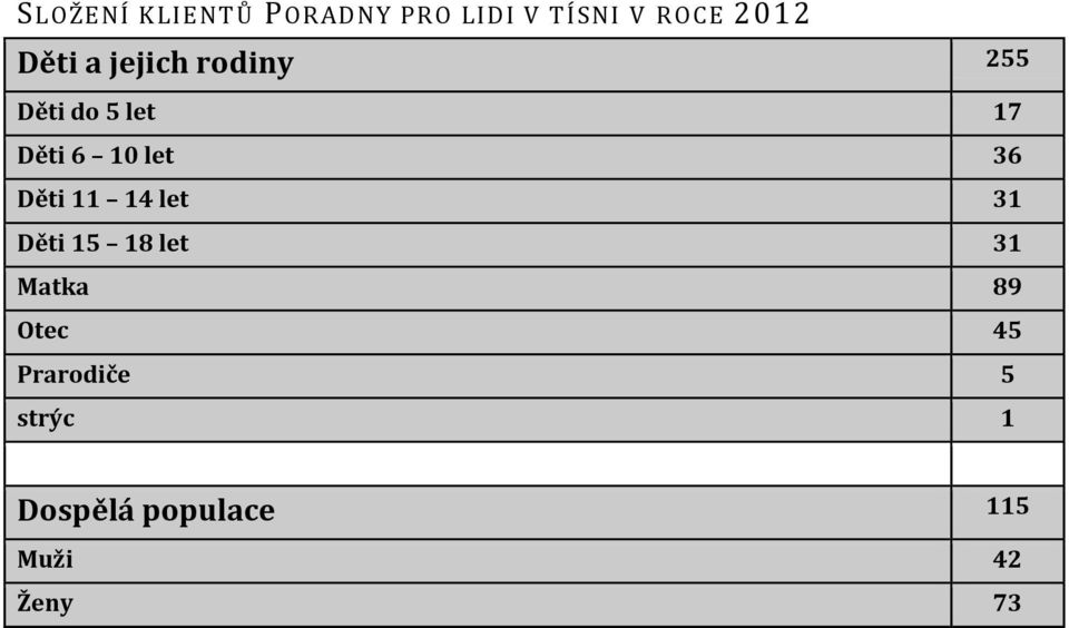 36 Děti 11 14 let 31 Děti 15 18 let 31 Matka 89 Otec 45