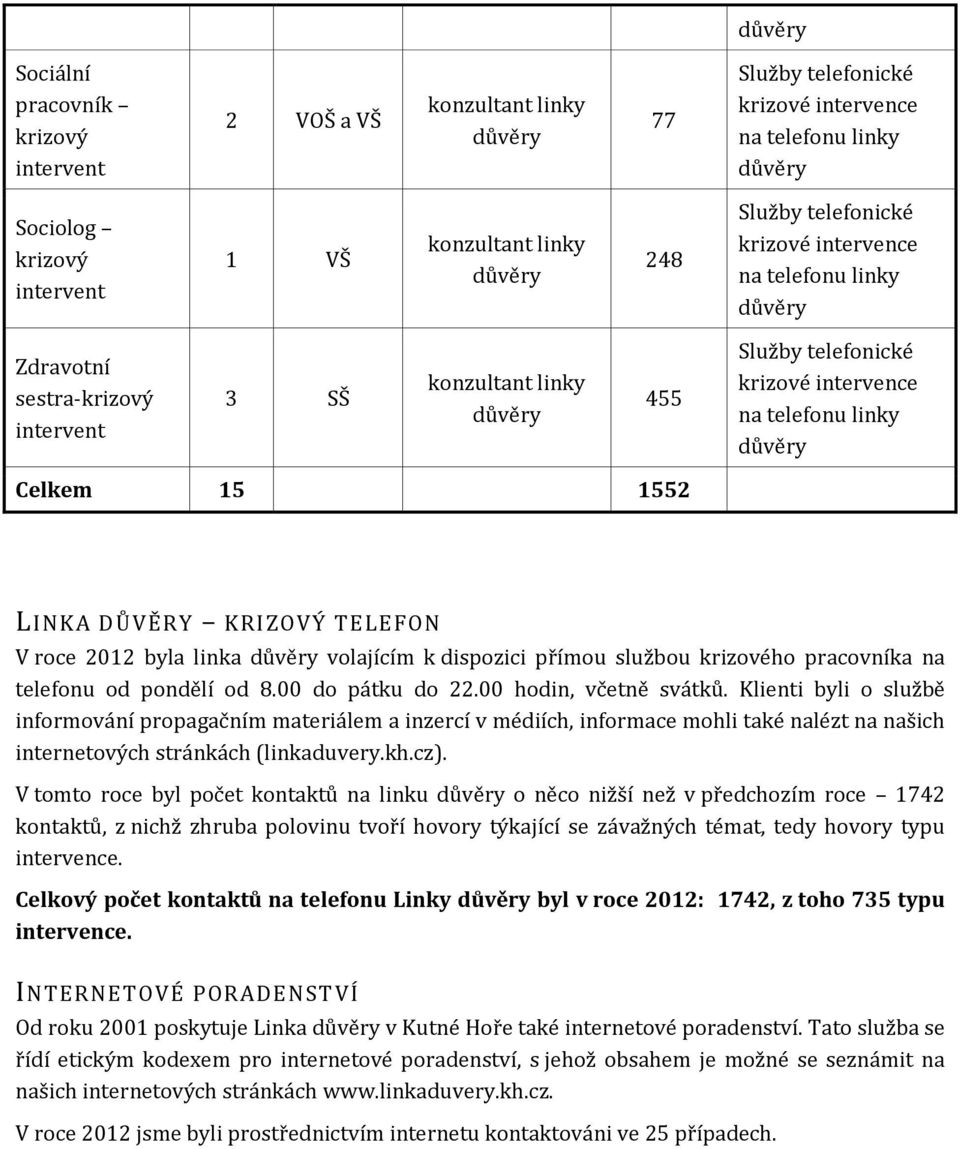 důvěry Celkem 15 1552 LINKA DŮVĚRY KRIZOVÝ TELEFON V roce 2012 byla linka důvěry volajícím k dispozici přímou službou krizového pracovníka na telefonu od pondělí od 8.00 do pátku do 22.