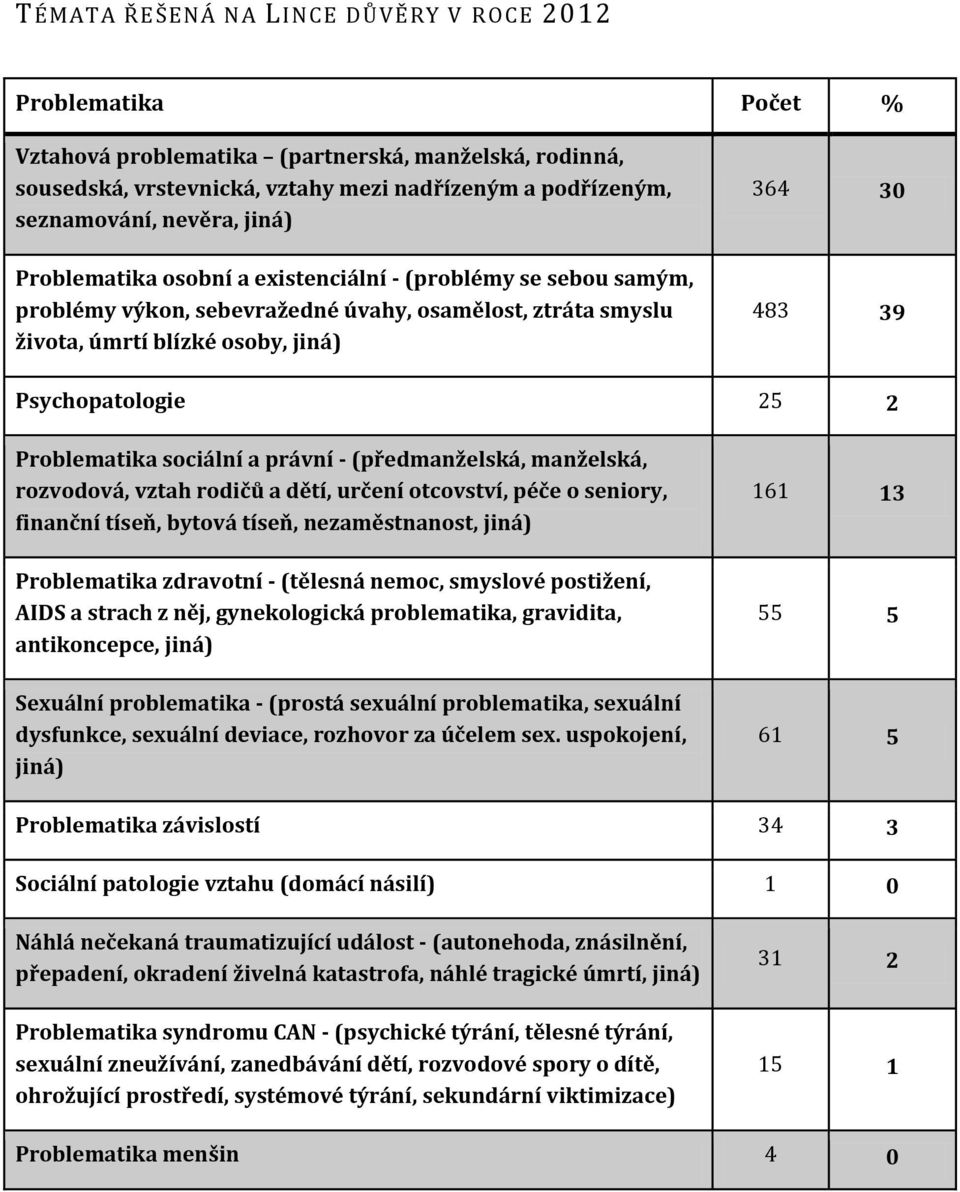 Problematika sociální a právní - (předmanželská, manželská, rozvodová, vztah rodičů a dětí, určení otcovství, péče o seniory, finanční tíseň, bytová tíseň, nezaměstnanost, jiná) Problematika