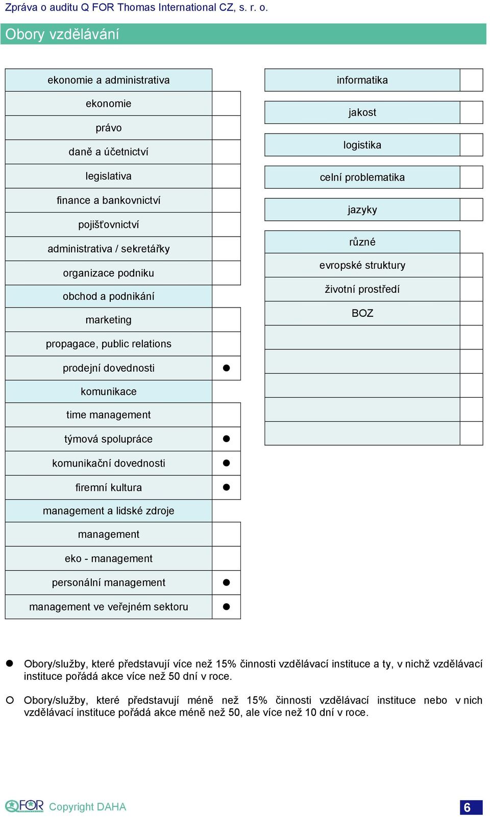 spolupráce komunikační dovednosti firemní kultura management a lidské zdroje management eko - management personální management management ve veřejném sektoru Obory/služby, které představují více než