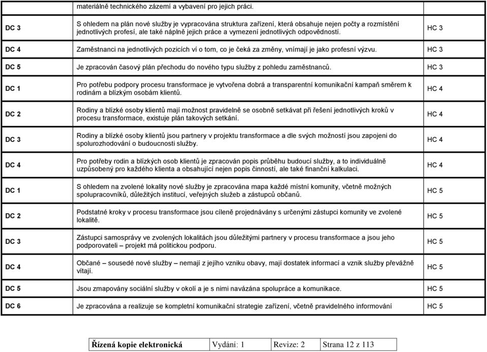 HC 3 DC 4 Zaměstnanci na jednotlivých pozicích ví o tom, co je čeká za změny, vnímají je jako profesní výzvu. HC 3 DC 5 Je zpracován časový plán přechodu do nového typu služby z pohledu zaměstnanců.