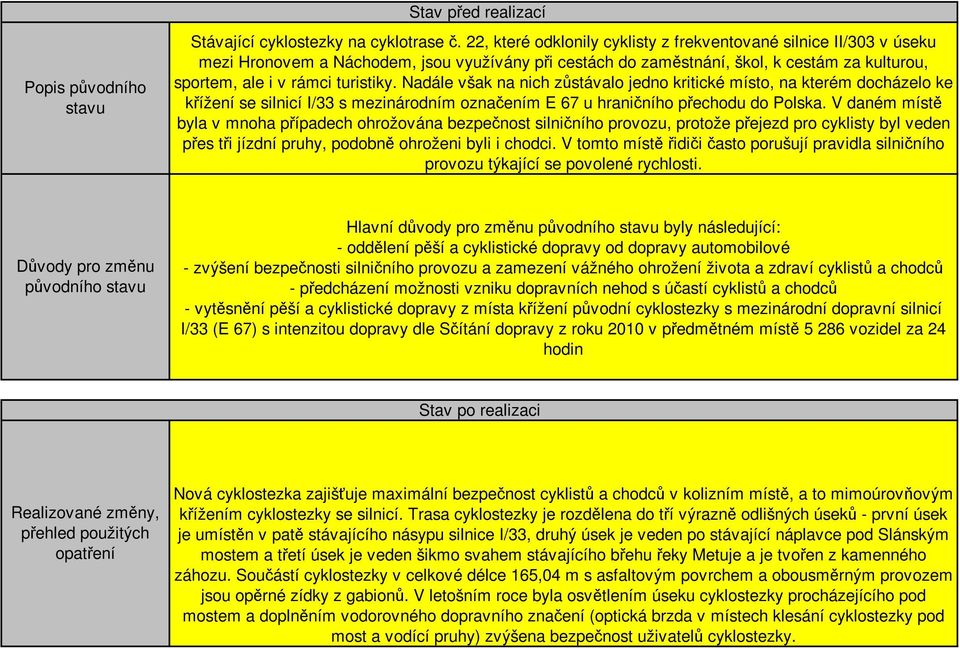 Nadále však na nich zůstávalo jedno kritické místo, na kterém docházelo ke křížení se silnicí I/33 s mezinárodním označením E 67 u hraničního přechodu do Polska.