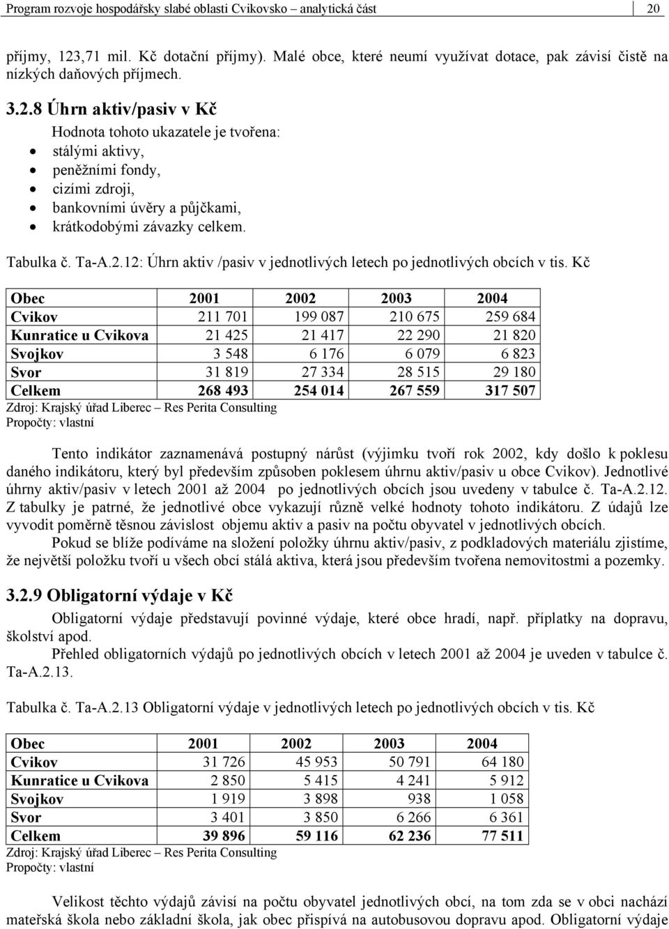 Kč Obec 2001 2002 2003 2004 Cvikov 211 701 199 087 210 675 259 684 Kunratice u Cvikova 21 425 21 417 22 290 21 820 Svojkov 3 548 6 176 6 079 6 823 Svor 31 819 27 334 28 515 29 180 Celkem 268 493 254