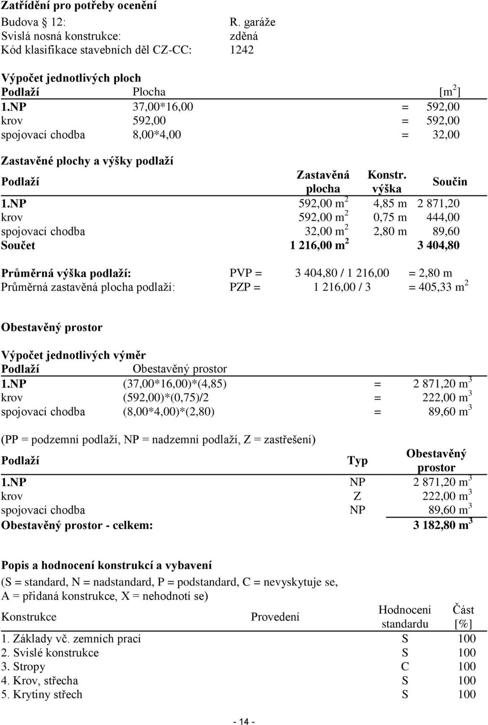 NP 592,00 m 2 4,85 m 2 871,20 krov 592,00 m 2 0,75 m 444,00 spojovací chodba 32,00 m 2 2,80 m 89,60 Součet 1 216,00 m 2 3 404,80 Průměrná výška podlaží: PVP = 3 404,80 / 1 216,00 = 2,80 m Průměrná