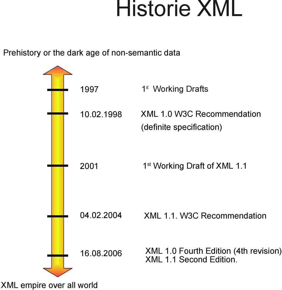 0 W3C Recommendation (definite specification) 2001 1 st Working Draft of XML 1.