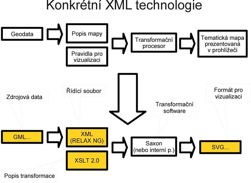 Zdrojová data Řídící soubor Transformační software Formát pro