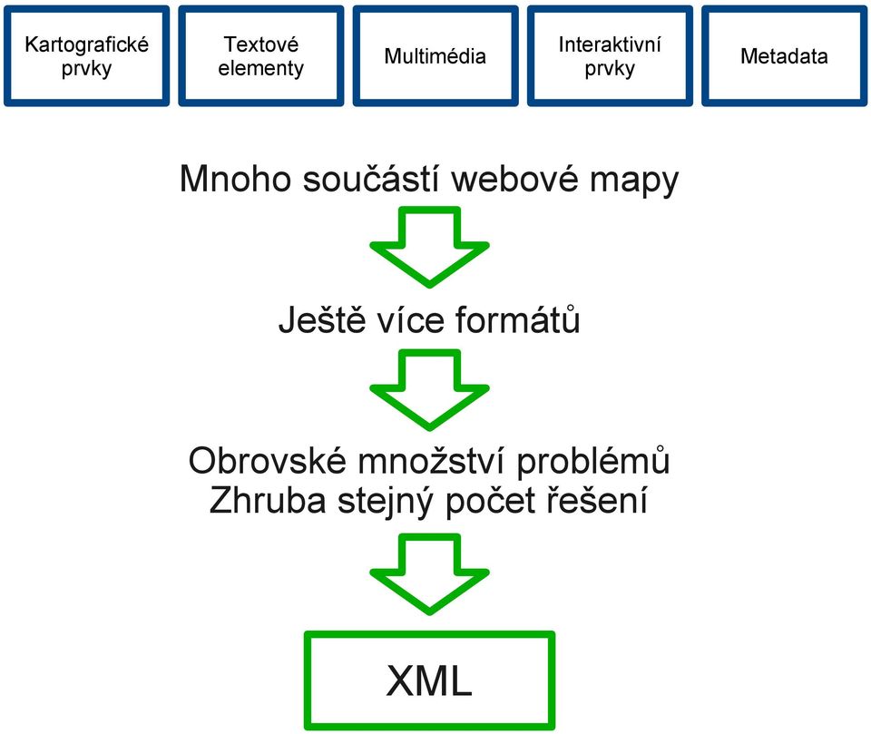 součástí webové mapy Ještě více formátů