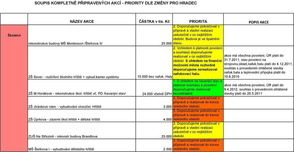 S ohledem na finanční 31.7.2011, stav.povolení na možnosti města rozhodně strojovnu,sklad,nafuk.halu platí do 4.12.2011, doporučujeme nerealizovat souhlas s provedením ohlášené stavby nafukovací halu.