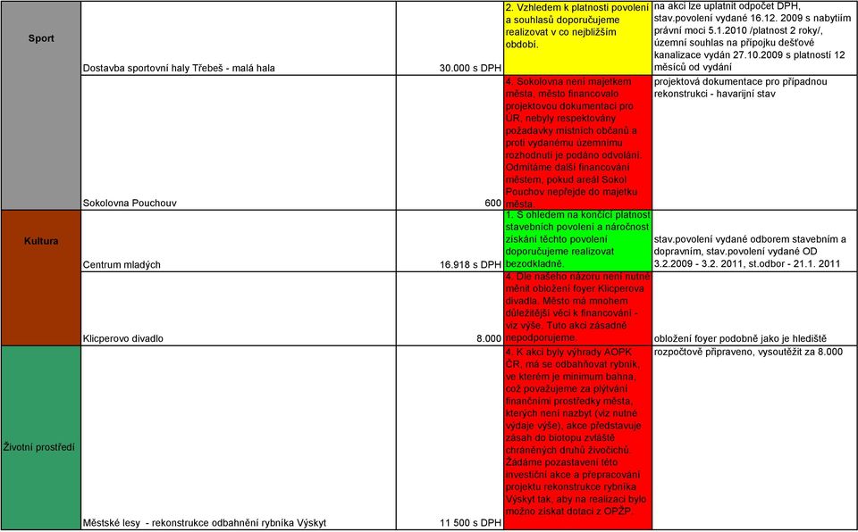 Sokolovna není majetkem města, město financovalo projektovou dokumentaci pro ÚR, nebyly respektovány požadavky místních občanů a proti vydanému územnímu rozhodnutí je podáno odvolání.