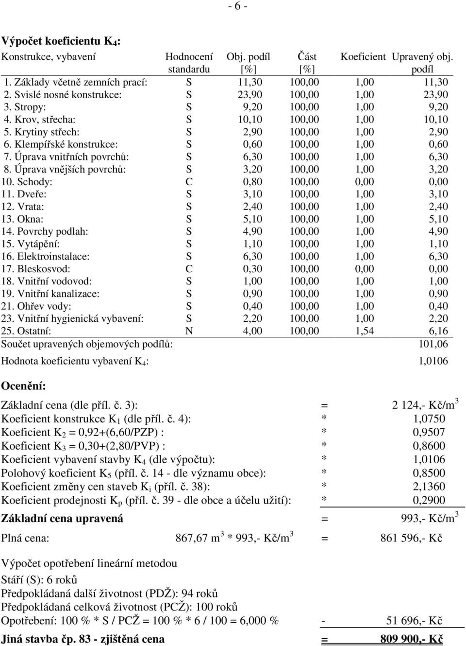 Klempířské konstrukce: S 0,60 100,00 1,00 0,60 7. Úprava vnitřních povrchů: S 6,30 100,00 1,00 6,30 8. Úprava vnějších povrchů: S 3,20 100,00 1,00 3,20 10. Schody: C 0,80 100,00 0,00 0,00 11.