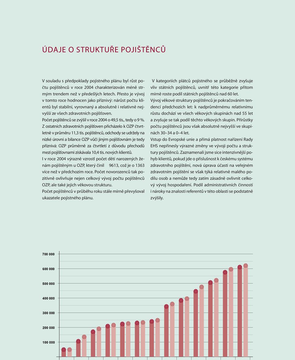 Počet pojištěnců se zvýšil v roce 2004 o 49,5 tis., tedy o 9 %. Z ostatních zdravotních pojišťoven přicházelo k OZP čtvrtletně v průměru 11,3 tis.